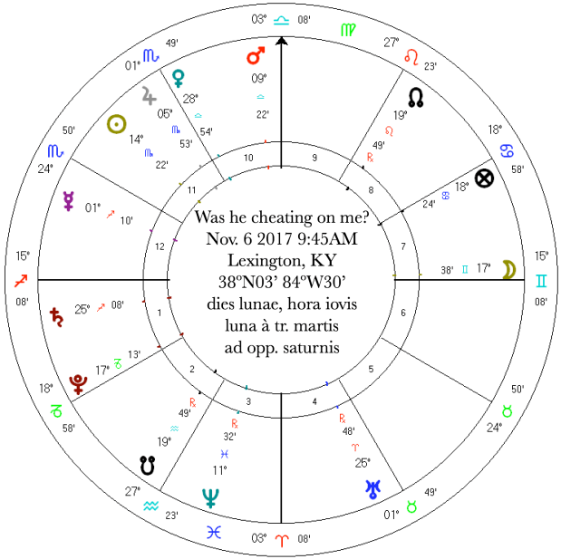 getting started in horary example